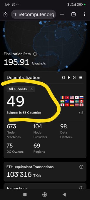 A screenshot from etccomputer.org showing Ethereum network statistics including a Finalization Rate of 195.91 Blocks/s and 49 subnets across 33 countries.