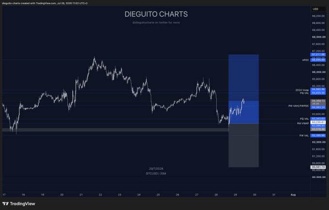 A TradingView chart titled "DIEGUITO CHARTS" displaying Bitcoin (BTC/USD) price action around the $66,300-$65,200 range, featuring key levels like "2024 lows PD VAL," "5W Wkly Fib PD POC," and "4W VAL," with highlighted blue and gray zones indicating a successful long trade setup that aligns with the post celebrating a profitable BTC long entry with partial take-profit reached.