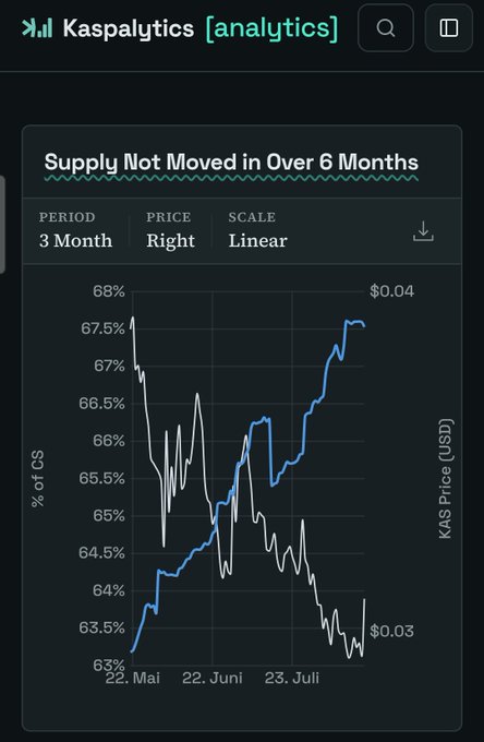A KaspaLytics analytics dashboard showing 'Supply Not Moved in Over 6 Months' chart with a 3-month period, displaying both the percentage of circulating supply (white line) and KAS price in USD (blue line).