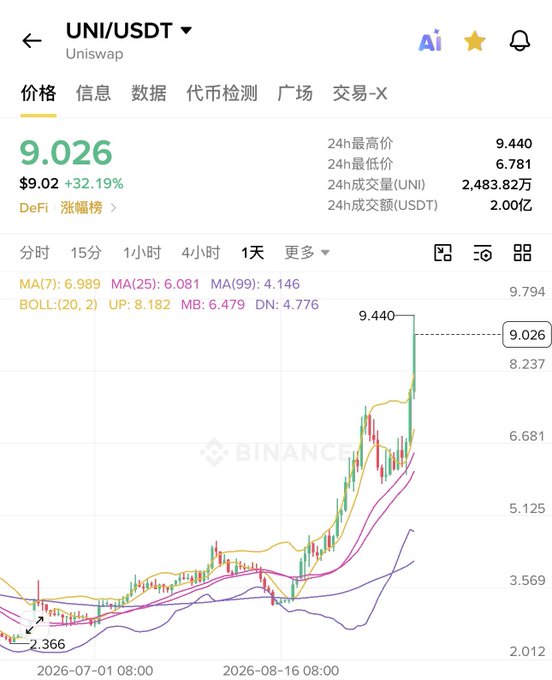 The image shows a Binance trading chart for UNI/USDT (Uniswap), currently priced at $9.026 with a +32.19% surge, displaying moving averages (MA7: 6.989, MA25: 6.081, MA99: 4.146) and Bollinger Bands as UNI rallies sharply from ~$2.366 to a 24h high of $9.440. The chart visually supports the post's claim that Uniswap ($UNI) is surging as a key beneficiary of the SEC's approval of tokenized stocks, highlighting its role as a leading RWA (Real World Assets) tokenization platform riding the policy tailwind.