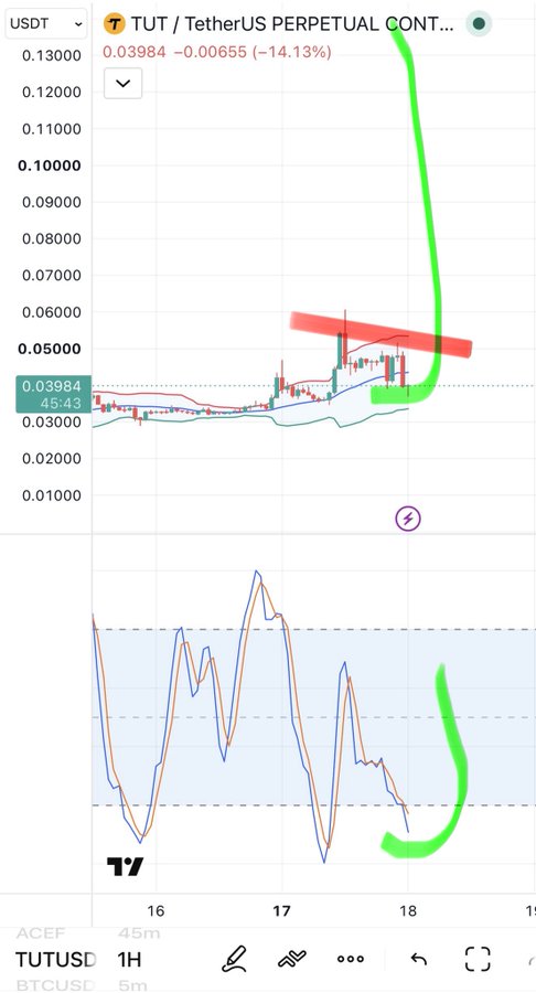 A trading chart for TUT / TetherUS PERPETUAL CONTRACT showing a massive green spike upward and a -14.13% change, with 'TUTUSD 1H' visible at the bottom.