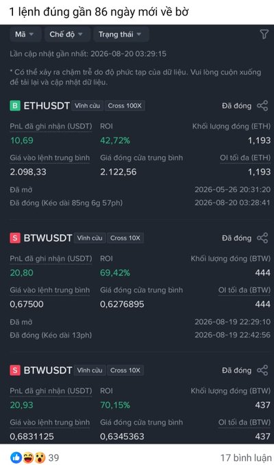 A trading interface in Vietnamese showing '1 lệnh đúng gần 86 ngày mới về bờ' (1 nearly 86-day trade to recover), with closed leveraged positions for ETHUSDT and BTWUSDT showing positive ROI percentages.