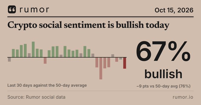 A 'rumor' dashboard dated Oct 15, 2026 showing 'Crypto social sentiment is bullish today' at 67% bullish, with a bar chart of the last 30 days against the 50-day average.