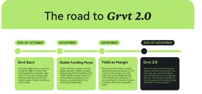 An infographic titled “The road to Grvt 2.0” shows a timeline from “END OF OCTOBER” through “NOVEMBER” to “END OF NOVEMBER,” with stages labeled “Grvt Earn,” “Stable Funding Perps,” “Yield as Margin,” and “Grvt 2.0.”