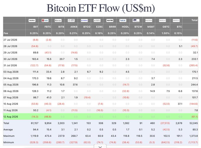 This image displays a Bitcoin ETF Flow table (in US$ millions) tracking daily inflows/outflows across 11 spot Bitcoin ETFs—including IBIT (BlackRock), FBTC (Fidelity), ARKB, BITB, HODL, BTCO, BRRR, BTCW, MSBT, GBTC, and BTC—from late July through August 12, 2026. The highlighted row for August 12, 2026 shows total outflows of $61.1M, with IBIT leading the selling at -$14.3M and FBTC following at -$46.8M, visually supporting the post's claim about BlackRock's $14.3M in client BTC sales.