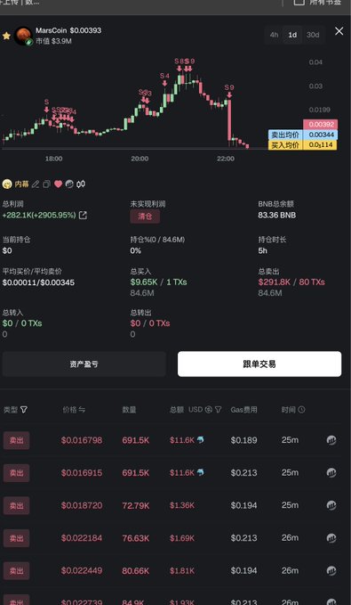 A screenshot of a cryptocurrency trading interface shows MarsCoin ($0.00393) with a candlestick chart and key metrics including a total profit of +282.1K (+2905.95%), holdings of $9.65K, and an unrealized PNL of -$0.05K, with the largest transaction of $291.8K. The detailed transaction history below reveals multiple buy and sell orders at prices ranging from $0.016798 to $0.022739, all marked as "Sell" (卖出), supporting the post's claim that the address completely sold out before potential bad news.