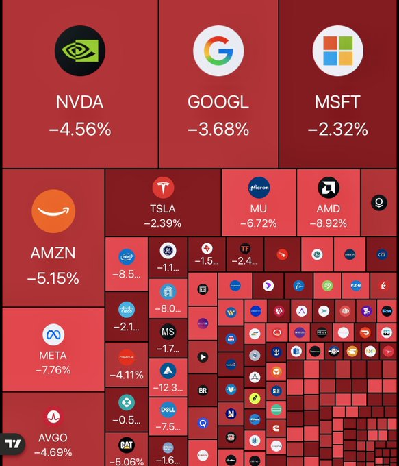 A red-toned stock market treemap shows broad losses led by NVDA −4.56%, GOOGL −3.68%, MSFT −2.32%, and AMZN −5.15%, alongside dozens of smaller declining tickers. The image illustrates the accompanying report that nearly $1 trillion has been wiped from U.S. equities while crypto markets lost about $100 billion.