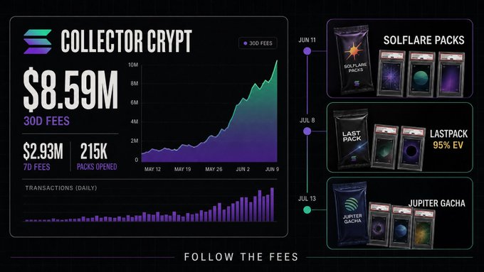 A Collector Crypt dashboard showing $8.59M in 30D FEES, $2.93M in 7D FEES, 215K packs opened, with charts and upcoming packs (Solflare Packs on Jun 11, Lastpack on Jul 8, Jupiter Gacha on Jul 13).