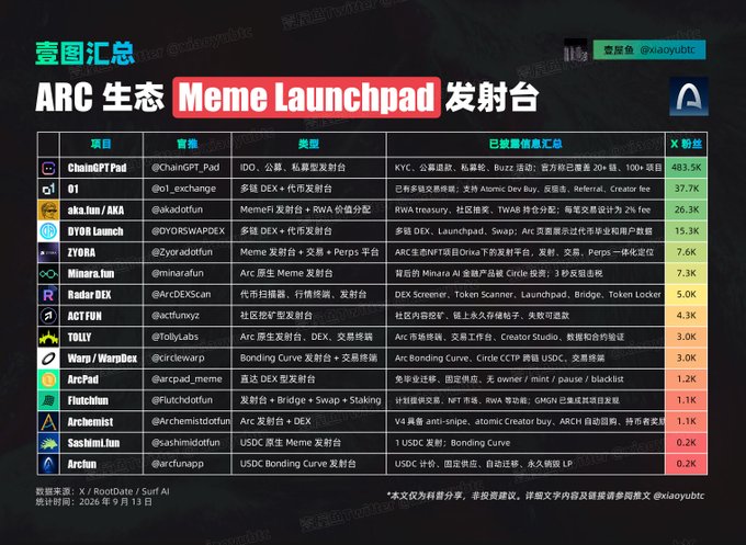 A Chinese-language data table titled 'ARC 生态 Meme Launchpad 发射台' lists various cryptocurrency launchpads like ChainGPT Pad, DYO Launch, and ZYORA with their Twitter handles, descriptions, and social engagement metrics, dated September 13, 2026.