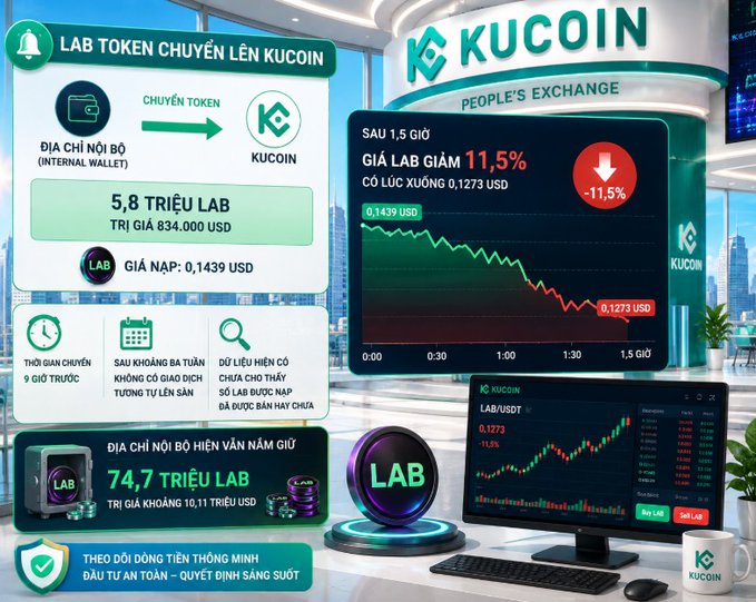 A Vietnamese-language promotional infographic about transferring LAB tokens to KuCoin exchange, showing internal wallet details and a price chart depicting an 11.5% decrease to $0.1273.