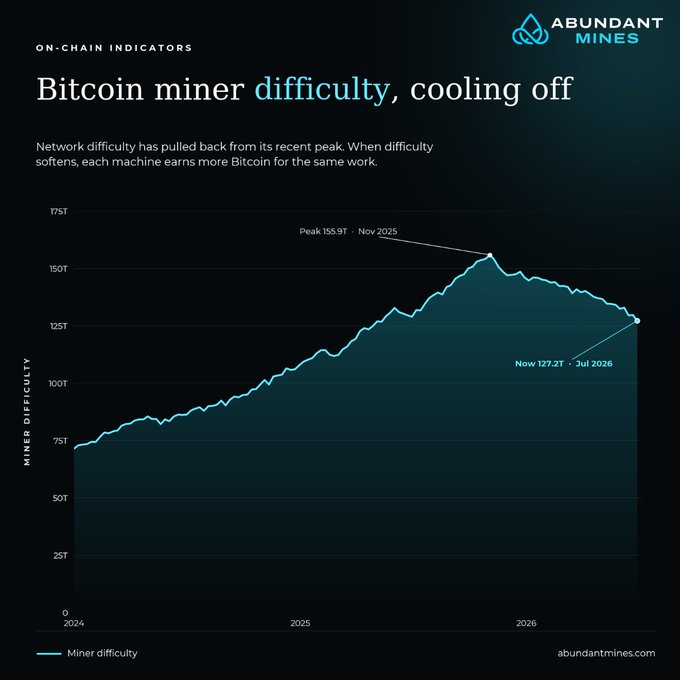 A line chart from Abundant Mines titled "Bitcoin miner difficulty, cooling off" shows network difficulty peaking at 155.9T in November 2025 and decreasing to 127.2T by July 2026.