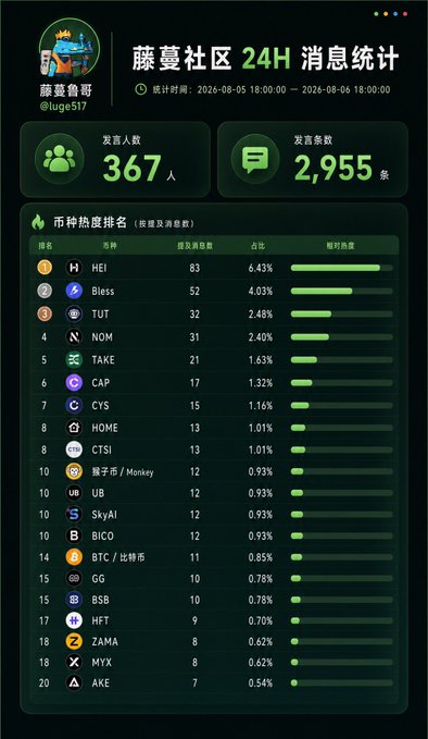 A community 24-hour messaging statistics dashboard for "藤蔓社区" (Vine Community) shows 367 active users generating 2,955 messages, with a token popularity ranking led by HEI (83 messages, 6.43%), followed by Bless (52), TUT (32), NOM (31), and TAKE (21). The data supports the post's observation of lackluster community engagement, as the top token only accounts for 6.43% of discussion share with relatively low message volumes across the board.