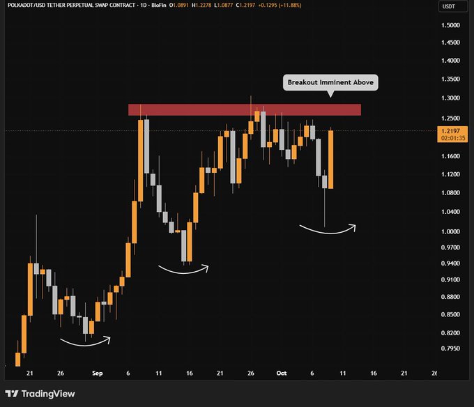 A TradingView candlestick chart for POLKADOT/USD TETHER PERPETUAL SWAP CONTRACT (1D) showing price at 1.2197 (+11.88%), with annotations indicating "Breakout Imminent Above" a red resistance zone around 1.2500-1.3000.