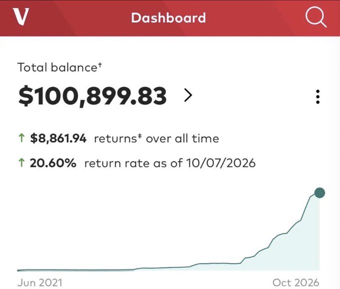 A financial dashboard screenshot showing a total balance of '$100,899.83', with returns of '$8,861.94' and a 20.60% return rate as of 10/07/2026, alongside a growth graph from Jun 2021 to Oct 2026.