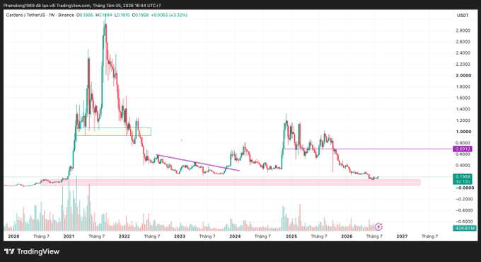A TradingView weekly candlestick chart of Cardano (ADA/USDT) on Binance shows the price at 0.1894 USDT with a 3.32% gain, displaying a long-term downtrend from 2020 peaks with support zones highlighted.