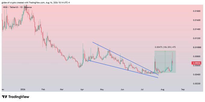 A TradingView daily chart of $HEMI/TetherUS on Binance shows the crypto pair breaking out of a descending wedge pattern (blue trendlines) in August 2026, with an annotated target of "0.00475 (106.30%) 475" — matching the post's claim of completing the trade target for approximately 95–106% profit.