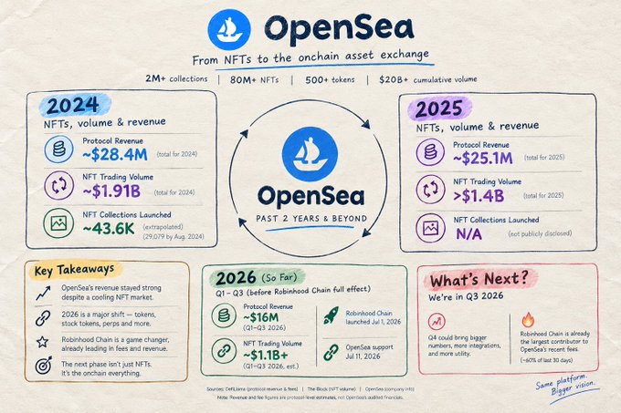 An infographic titled 'OpenSea - From NFTs to the onchain asset exchange' with statistics for 2024, 2025, and 2026 covering Protocol Revenue (~$28.4M, ~$25.1M, ~$16M), NFT Trading Volume, and NFT Collections Launched.