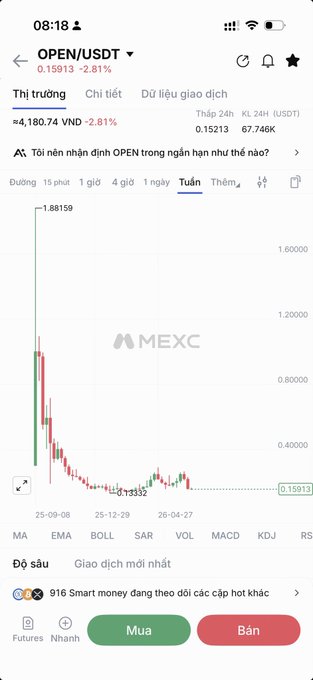 The image shows a MEXC exchange trading chart for the OPEN/USDT pair priced at 0.15913 USDT (≈4,180.79 VND), displaying a steep weekly price decline from around 1.88159 down to 0.15913—a roughly 91% drop that visually illustrates the "$Open fail" mentioned in the post.