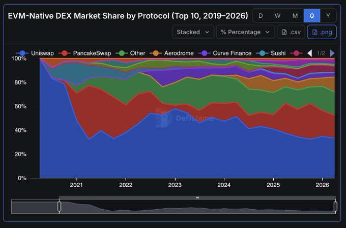 A DefiLlama stacked area chart titled 'EVM-Native DEX Market Share by Protocol (Top 10, 2019-2026)' showing the dominance of Uniswap, PancakeSwap, Curve Finance, and Aerodrome over time.