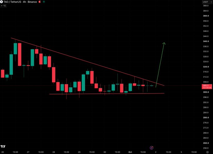 A 4-hour Binance candlestick chart for $TAO/USDT shows price consolidating in a descending triangle pattern between roughly $307-$348, with a green arrow projecting a potential breakout to the upside near $342. The chart aligns with the "tik...tok..." post, visually suggesting $TAO is coiling within the triangle and approaching a decisive breakout move.