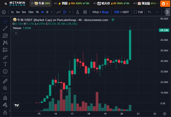 A cryptocurrency trading chart from DEX Screener shows the "牛来/USDT" (Niu Lai) token on PancakeSwap with a market cap spiking to $69.23M (+68.34%) on the 4-hour timeframe, visually confirming the post's claim of a new high around $70 million USD. The candlestick chart displays the dramatic vertical price surge alongside significantly elevated trading volume (1.834M), supporting the narrative of strong community-driven momentum following the Alpha listing.
