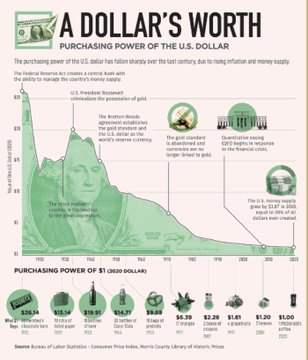 An infographic titled 'A DOLLAR'S WORTH: PURCHASING POWER OF THE U.S. DOLLAR,' illustrating the decline in purchasing power from 1970 to 2025.
