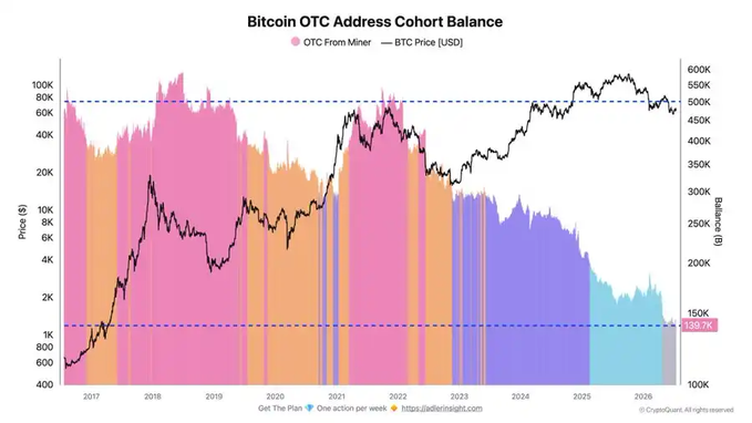 A chart titled "Bitcoin OTC Address Cohort Balance" showing the price of Bitcoin in USD overlaid with OTC miner balances from approximately 2017 to 2026.