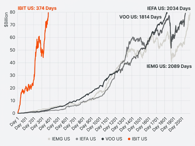 The image displays a line chart tracking assets under management (AUM) growth across four ETFs—IEMG US, IEFA US, VOO US, and IBIT US—with IBIT US highlighted in orange, reaching $80 billion in just 374 days, far outpacing IEMG US (2,089 days), IEFA US (2,034 days), and VOO US (1,814 days), visually reinforcing the post's claim that BlackRock's $IBIT is the fastest ETF in history to amass $100B AUM, symbolizing a breakthrough in making markets accessible on a global, onchain scale.