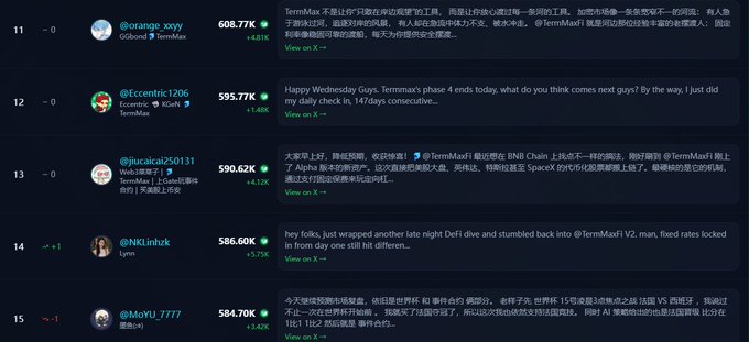 A leaderboard showing top TermMax traders (GGbond, Eccentric1206, pucalai250131, NKLinhzk, MolU_7777) with their P&L percentages and post comments in Chinese and English.