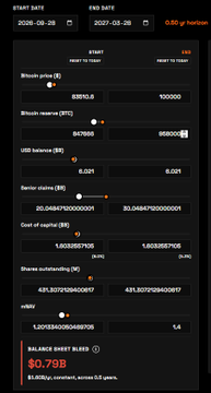The screenshot shows a 0.50x mSimulator settings panel for MSTR (set from Feb 28 to Mar 27, 2026) with inputs like BTC price at $100,000, mNAV of 1.4, 1.408369766 billion shares outstanding, and an mNAV of $0.78B, illustrating the assumptions behind the projected $230.39 MSTR price (+45.7%).