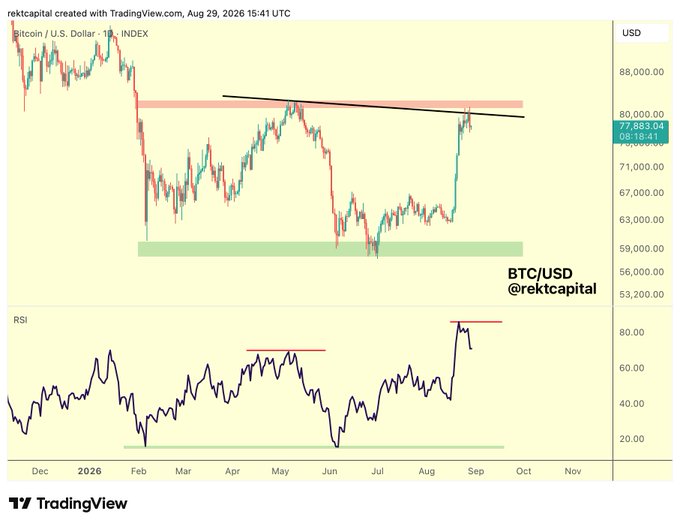 This TradingView chart by @rektcapital displays the Bitcoin (BTC/USD) price action from late 2025 through late 2026, highlighting how the February 2026 and June 2026 lows bottomed at nearly the same price level (~$59,000, shown in the green box) while simultaneously reaching oversold conditions on the RSI (also marked by a green line), both preceding significant upward reversals toward resistance near $80,000.