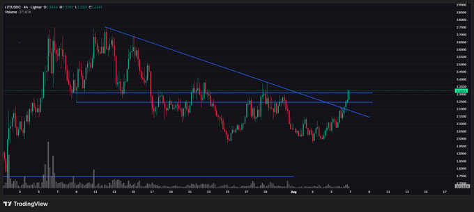 A TradingView candlestick chart of Litecoin (LTC/USD) at 91.403 shows the cryptocurrency breaking above a descending trendline resistance into a consolidation range between roughly 0.2800–0.3000, aligning with the "lights on" caption by signaling a bullish breakout attempt.