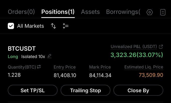 A cryptocurrency trading interface showing a BTCUSDT long position with isolated 10x leverage, displaying an unrealized P&L of 3,323.26 USDT (33.07%) on 1.228 BTC, with entry price 81,408.10 and mark price 84,114.34.