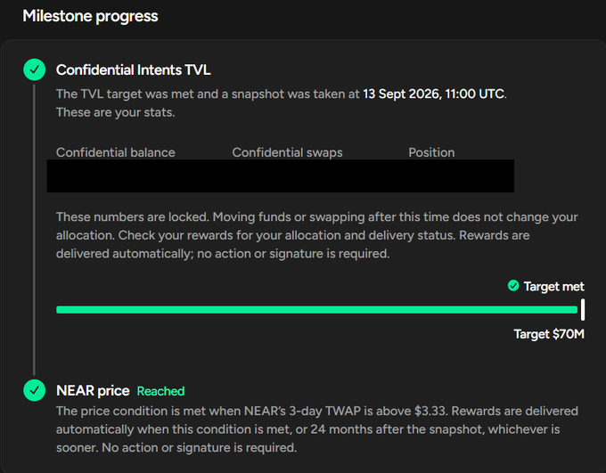 The image shows a "Milestone progress" dashboard for Confidential Intents TVL, indicating that both the TVL target of $70M and the NEAR price condition (TWAP above $3.33) have been met as of September 13, 2026, 11:00 UTC. This aligns with the post announcing that the NEAR@3.33 phase is complete and 333,333 $NEAR tokens have been distributed to qualifying participants, with a teaser for the next NEAR@X phase.