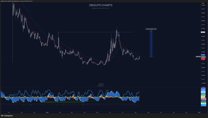 A TradingView chart of $WLD (Worldcoin) on the weekly timeframe showing a retest of the daily trend, with a highlighted blue zone marking a potential 2x upside target.