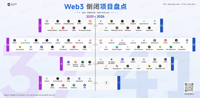 Infographic titled 'Web3 倒闭项目盘点' (Web3 Bankrupt Projects Roundup) summarizing failed crypto projects across Q1-Q4 of 2025-2026, organized by quarter and featuring logos of companies like Hyperliquid, Space Finance, Mantra, Plume, and others.