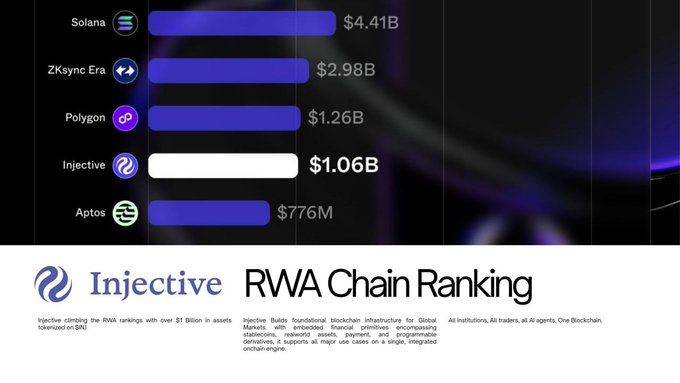 A chart showing 'RWA Chain Ranking' led by Injective, with Solana at $4.41B, ZKsync Era at $2.98B, Polygon at $1.26B, Injective at $1.06B, and Aptos at $776M in assets tokenized on-chain.