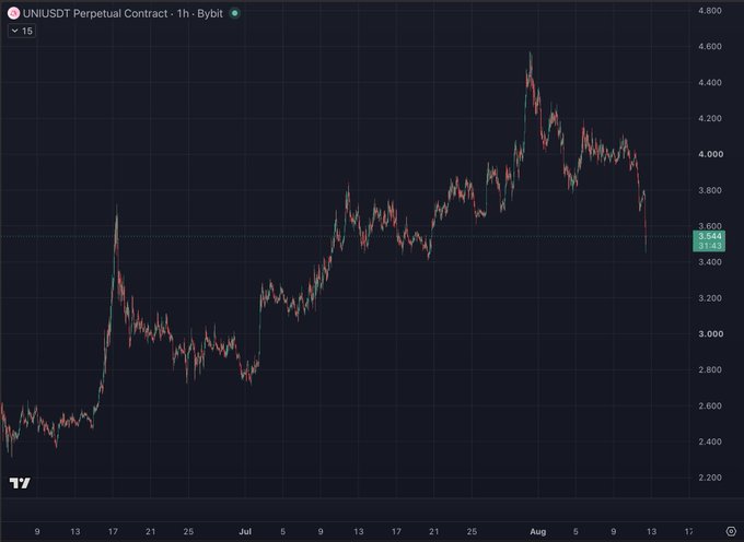 A financial chart titled "UNI/USDT Perpetual Contract · 1h · Bybit" showing a candlestick price trend that rises sharply, fluctuates around the 4.0 mark, and then declines to 3.544 on a dark background.