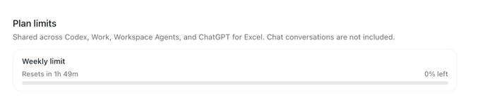 A screenshot shows a 'Plan limits' panel with the text 'Shared across Codex, Work, Workspace Agents, and ChatGPT for Excel. Chat conversations are not included.' It displays a 'Weekly limit' that 'Resets in 1h 49m' with '0% left'.