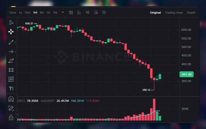 In the image, there is a financial chart displayed with price changes, specifically focusing on stocks or shares. This information suggests that we are looking at stock trading data where the market trends have experienced a significant drop recently. In the context of the image description provided, we can infer that this may be related to companies such as Bitcoin, a digital currency or cryptocurrency platform, which has been affected by fluctuations in the market. The chart also contains information about token pricing and other relevant details about these trading platforms.