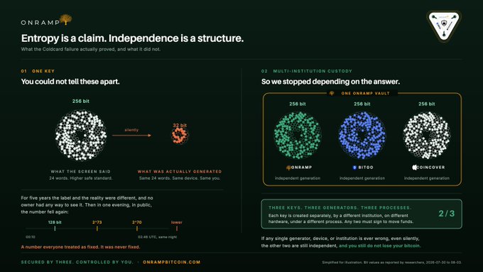 This image from Onramp.bitcoin.com illustrates multi-institution custody, where three independent entities (@OnrampBitcoin, @BitGo, @Coincover) each generate a separate key to secure funds, ensuring no single point of failure. The graphic contrasts this with a single key generation that can be deceptive.