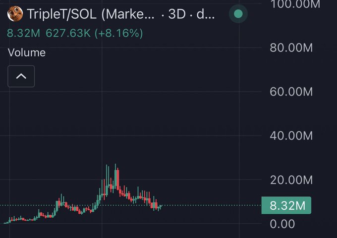 A candlestick chart showing 3-day trading volume for TripleT/SOL on a market, with current volume at 8.32M (627.63K, +8.16%), suggesting a potential bounce for "tung."