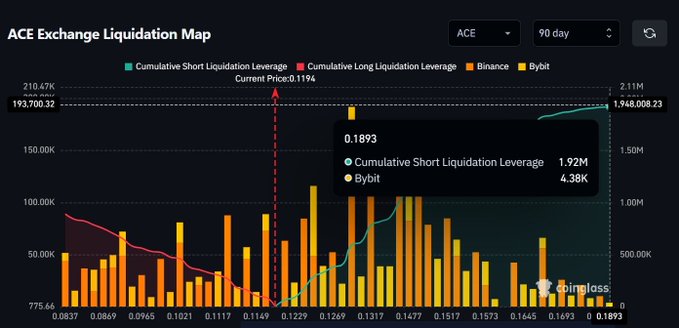 The ACE Exchange Liquidation Map displays a 90-day view of cumulative short and long liquidation leverage across Binance and Bybit, showing the current price at $0.1194 and highlighting a notable short-liquidation cluster peaking at $0.1893 with $1.92M in cumulative short leverage, consistent with the post's observation of an upside imbalance and key liquidity concentrations between $0.127 and $0.15.