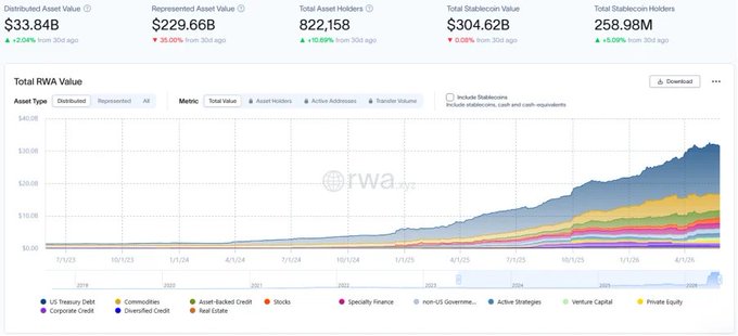 The image displays a graph with RWA Weekly's weekly cryptocurrency price chart for Bitcoin and Ethereum over a period of one week. The data shows that the price of Bitcoin decreased slightly, while the price of Ethereum increased during this time. 

In the blog post below the chart, there are some phrases related to investing in tokens and tokenization being delayed by the SEC: "RWA Weekly | SEC Delays tokenization exemption as Tether Launches Georgia Stablecoin This week, on-chain RWA market cap stayed near $33.8B, while holders rose 10.7% to a record 
822,000. Stablecoin market cap edged lower, monthly transfer volume fell nearly 40%, and active". The posts mainly focus on the tokenization delays in relation to Bitcoin and Ethereum prices during that week.