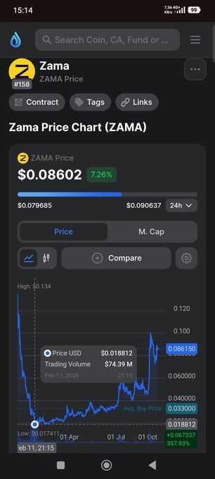 A mobile cryptocurrency price tracking app screenshot showing "Zama Price" at $0.08602 with a 7.26% increase, displaying a price chart from February to October with trading volume of $74.39M and a 357.93% gain.