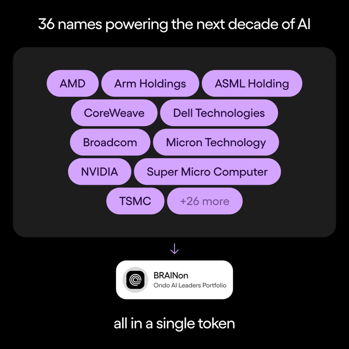 The image showcases 36 AI industry names—including AMD, Arm Holdings, ASML Holding, CoreWeave, Dell Technologies, Broadcom, Micron Technology, NVIDIA, Super Micro Computer, and TSMC—condensed into the BRAINon "Ondo AI Leaders Portfolio" token. An arrow points from the collection of company names down to a single BRAINon ticker display, with the tagline "all in a single token."