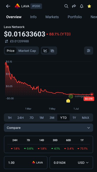 A CoinGecko price chart for Lava Network (LAVA) shows the token trading at $0.01633603, down 88.1% YTD, with the price steadily declining from around $0.15 earlier in the year to near zero by July—visual evidence supporting the claim that LAVA is a struggling Cosmos chain now questioning its viability.