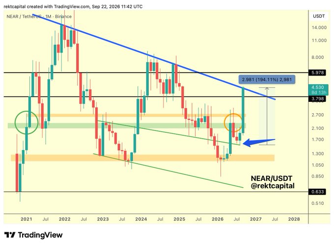 A TradingView monthly chart for NEAR/USDT on Binance showing the price retracing to a green diagonal uptrend trendline (highlighted by a blue arrow) at around $1.70 before rallying +194.11% to a current price of $2.981, breaking above a descending blue trendline from 2022. Key levels marked include resistance at $5.978, support at $3.798, and a lower support at $0.633, with orange and green circled zones marking key reversal areas.