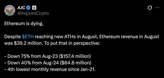 A tweet from AJC (@AvgJoesCrypto) declares "Ethereum is dying," noting that despite $ETH reaching new ATHs, August revenue fell to $39.2 million—down 75% from August 2023's $157.4 million and 40% from August 2024's $64.8 million, marking the 4th lowest monthly revenue since January 2021. The post highlights the recurring "Ethereum is dying" narrative despite ETH trading at $4,306.94.