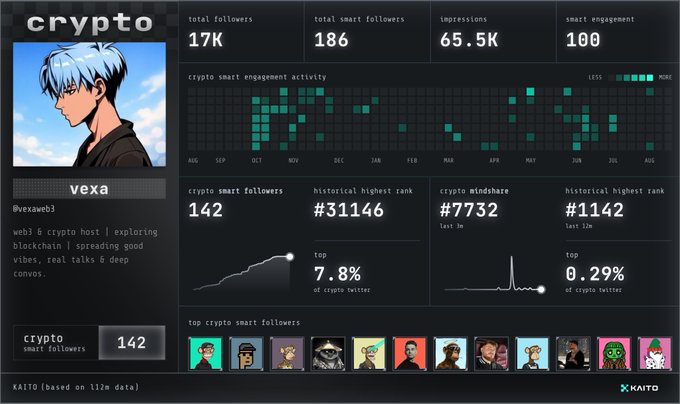 A KAITO analytics dashboard for user 'vexa' (@vexawobe) showing 17K total followers, 186 smart followers, 65.5K impressions, historical rank #31146, and 7.8% top of crypto Twitter.